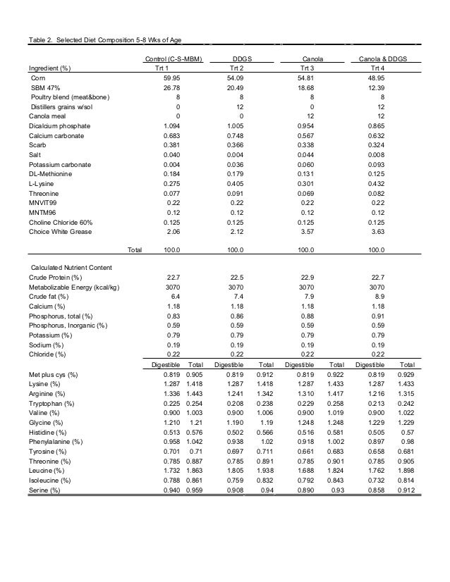 Distillers grains feeding for poultry