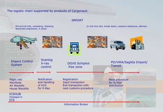 The logistic chain supported by products of Cargonaut: Pre-arrival info, unloading, checking Nominate shipments, in stock In 2nd line whs, break down, customs clearance, delivery  Import Control System Scanlog X-ray  control DGVS Schiphol free zone PD/VWA/Sagitta Import/ Transit Flight info Manifests Air Waybills House Waybills ICSHUB messages to ICS Notification and handling of ULD  for X-Ray Registration Input transaction Exit transaction with next customs procedure Next procedure for further  distribution IMPORT Information Broker  