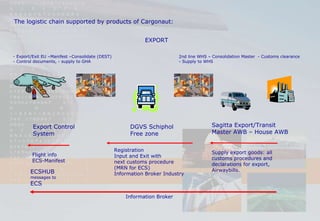 The logistic chain supported by products of Cargonaut: - Export/Exit EU –Manifest –Consolidate (DEST)  - Control documents, - supply to GHA 2nd line WHS – Consolidation Master  - Customs clearance - Supply to WHS Export Control System  DGVS Schiphol Free zone Sagitta Export/Transit Master AWB – House AWB Flight info ECS-Manifest Information Broker Registration Input and Exit with next customs procedure (MRN for ECS) Information Broker Industry Supply export goods: all customs procedures and declarations for export, Airwaybills.  EXPORT ECSHUB messages to ECS 