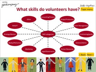 What skills do volunteers have? Topic menu Next > < Back Other Web/IT Strategy/Mentor Media/PR/Comms Marketing Legal/Governance Human Resources General/Admin Fundraising/goods Event Management Design/Production Accounting/Finance Skill categories 