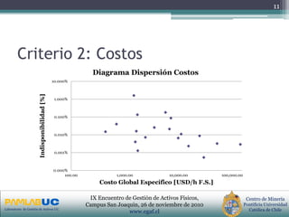 PRIMERAS JORNADAS DE GESTION DE ACTIVOS & EFICIENCIA
ENERGETICA
GEDAEFE 2008Laboratorio de Gestión de Activos UC
Centro de Minería
Pontificia Universidad
Católica de Chile
IX Encuentro de Gestión de Activos Físicos,
Campus San Joaquin, 26 de noviembre de 2010
www.egaf.cl
Criterio 2: Costos
11
0.000%
0.001%
0.010%
0.100%
1.000%
10.000%
100.00 1,000.00 10,000.00 100,000.00
Indisponibilidad[%]
Costo Global Específico [USD/h F.S.]
Diagrama Dispersión Costos
 