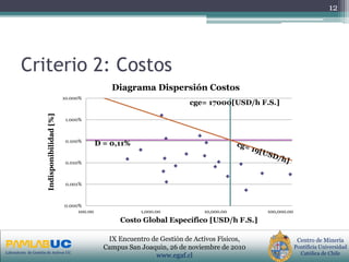PRIMERAS JORNADAS DE GESTION DE ACTIVOS & EFICIENCIA
ENERGETICA
GEDAEFE 2008Laboratorio de Gestión de Activos UC
Centro de Minería
Pontificia Universidad
Católica de Chile
IX Encuentro de Gestión de Activos Físicos,
Campus San Joaquin, 26 de noviembre de 2010
www.egaf.cl
Criterio 2: Costos
12
0.000%
0.001%
0.010%
0.100%
1.000%
10.000%
100.00 1,000.00 10,000.00 100,000.00
Indisponibilidad[%]
Costo Global Específico [USD/h F.S.]
Diagrama Dispersión Costos
cge= 17000[USD/h F.S.]
D = 0,11%
 
