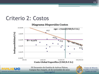 PRIMERAS JORNADAS DE GESTION DE ACTIVOS & EFICIENCIA
ENERGETICA
GEDAEFE 2008Laboratorio de Gestión de Activos UC
Centro de Minería
Pontificia Universidad
Católica de Chile
IX Encuentro de Gestión de Activos Físicos,
Campus San Joaquin, 26 de noviembre de 2010
www.egaf.cl
Criterio 2: Costos
13
#10
#13
#17
#23
0.000%
0.001%
0.010%
0.100%
1.000%
10.000%
100.00 1,000.00 10,000.00 100,000.00
Indisponibilidad[%]
Costo Global Específico [USD/h F.S.]
Diagrama Dispersión Costos
cge= 17000[USD/h F.S.]
D = 0,11%
 