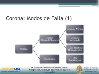 PRIMERAS JORNADAS DE GESTION DE ACTIVOS & EFICIENCIA
ENERGETICA
GEDAEFE 2008Laboratorio de Gestión de Activos UC
Centro de Minería
Pontificia Universidad
Católica de Chile
IX Encuentro de Gestión de Activos Físicos,
Campus San Joaquin, 26 de noviembre de 2010
www.egaf.cl
Corona: Modos de Falla (1)
Corona
Dientes
(Desgaste/Rotura)
Desgaste Normal
Desgaste
Acelerado
Malas Prácticas
Operacionales
Rodamiento
Falla
Lubricación
 