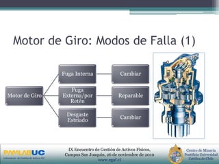 PRIMERAS JORNADAS DE GESTION DE ACTIVOS & EFICIENCIA
ENERGETICA
GEDAEFE 2008Laboratorio de Gestión de Activos UC
Centro de Minería
Pontificia Universidad
Católica de Chile
IX Encuentro de Gestión de Activos Físicos,
Campus San Joaquin, 26 de noviembre de 2010
www.egaf.cl
Motor de Giro: Modos de Falla (1)
Motor de Giro
Fuga Interna Cambiar
Fuga
Externa/por
Retén
Reparable
Desgaste
Estriado
Cambiar
 