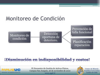 PRIMERAS JORNADAS DE GESTION DE ACTIVOS & EFICIENCIA
ENERGETICA
GEDAEFE 2008Laboratorio de Gestión de Activos UC
Centro de Minería
Pontificia Universidad
Católica de Chile
IX Encuentro de Gestión de Activos Físicos,
Campus San Joaquin, 26 de noviembre de 2010
www.egaf.cl
Monitoreo de Condición
Monitoreo de
condición
Detección
oportuna de
deterioro.
Prevención de
falla funcional
Planificación
reparación
 