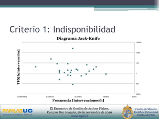 PRIMERAS JORNADAS DE GESTION DE ACTIVOS & EFICIENCIA
ENERGETICA
GEDAEFE 2008Laboratorio de Gestión de Activos UC
Centro de Minería
Pontificia Universidad
Católica de Chile
IX Encuentro de Gestión de Activos Físicos,
Campus San Joaquin, 26 de noviembre de 2010
www.egaf.cl
Criterio 1: Indisponibilidad
0.01
0.1
1
10
100
1000
0.000001 0.00001 0.0001 0.001 0.01
TFS[h/intervención]
Frecuencia [intervenciones/h]
Diagrama Jack-Knife
 