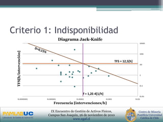 PRIMERAS JORNADAS DE GESTION DE ACTIVOS & EFICIENCIA
ENERGETICA
GEDAEFE 2008Laboratorio de Gestión de Activos UC
Centro de Minería
Pontificia Universidad
Católica de Chile
IX Encuentro de Gestión de Activos Físicos,
Campus San Joaquin, 26 de noviembre de 2010
www.egaf.cl
Criterio 1: Indisponibilidad
0.01
0.1
1
10
100
1000
0.000001 0.00001 0.0001 0.001 0.01
TFS[h/intervención]
Frecuencia [intervenciones/h]
Diagrama Jack-Knife
TFS = 12,5[h]
f = 1,2E-4[1/h]
 
