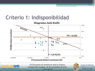 PRIMERAS JORNADAS DE GESTION DE ACTIVOS & EFICIENCIA
ENERGETICA
GEDAEFE 2008Laboratorio de Gestión de Activos UC
Centro de Minería
Pontificia Universidad
Católica de Chile
IX Encuentro de Gestión de Activos Físicos,
Campus San Joaquin, 26 de noviembre de 2010
www.egaf.cl
Criterio 1: Indisponibilidad
#8
#12
#13
#17
#18
#19
#23
0.01
0.1
1
10
100
1000
0.000001 0.00001 0.0001 0.001 0.01
TFS[h/intervención]
Frecuencia [intervenciones/h]
Diagrama Jack-Knife
TFS = 12,5[h]
f = 1,2E-4[1/h]
 