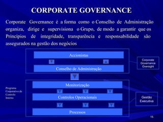 CORPORATE GOVERNANCE
Corporate Governance é a forma como o Conselho de Administração
organiza, dirige e supervisiona o Grupo, de modo a garantir que os
Princípios de integridade, transparência e responsabilidade são
assegurados na gestão dos negócios

                             Accionistas
                                                             Corporate
                                                            Governance
                                                             Oversight
                      Conselho de Administração



                           Monitorização
Programa
Corporativo de
Controlo
Interno                Controlos Operacionais               Gestão
                                                           Executiva


                             Processos
                                                                  15
 