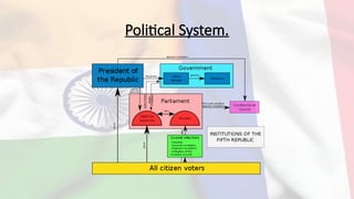 Electoral system in India and France Powerpoint | PPTX