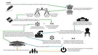 Electoral system in India and France Powerpoint | PPTX