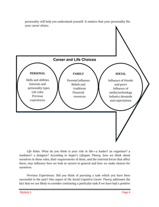Module 1 Page 4
personality will help you understand yourself. It matters that your personality fits
your career choice.
Life Roles. What do you think is your role in life―a leader? an organizer? a
mediator? a designer? According to Super's Lifespan Theory, how we think about
ourselves in these roles, their requirements of them, and the external forces that affect
them, may influence how we look at careers in general and how we make choices for
ourselves.
Previous Experiences. Did you think of pursuing a task which you have been
successful in the past? One aspect of the Social Cognitive Career Theory addresses the
fact that we are likely to consider continuing a particular task if we have had a positive
Career and Life Choices
PERSONAL
Skills and abilities
Interests and
personality types
Life roles
Previous
experiences
Childhood
Fantasies
FAMILY
Parental influence
Beliefs and
traditions
Financial
resources
SOCIAL
Influence of friends
and peers
Influence of
media/technology
Industry demands
and expectations
 