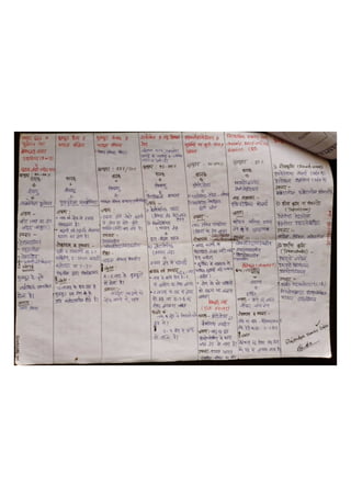 Car Par Short Notes CG PAT Short Notes | PDF