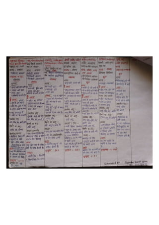 CG PAT Short Notes | PDF