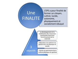 L’EPS a pour finalité de
  Une                 former un citoyen,
                      cultivé, lucide,
FINALITE              autonome,
                      physiquement et
                      socialement éduqué


              Le développement et la
             mobilisation des ressources
              individuelles favorisant
               l’enrichissement de la
                      motricité

             L’éducation à la santé et à la
             gestion de la vie physique et
                        sociale
    3
 objectifs    L’accès au patrimoine de la
             culture physique et sportive
 