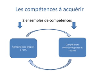 Les compétences à acquérir
        2 ensembles de compétences




                               Compétences
Compétences propres          méthodologiques et
      à l’EPS                     sociales
 
