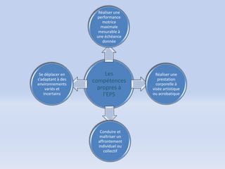 Réaliser une
                    performance
                       motrice
                      maximale
                     mesurable à
                    une échéance
                       donnée




 Se déplacer en         Les            Réaliser une
s’adaptant à des   compétences          prestation
environnements                         corporelle à
    variés et        propres à       visée artistique
   incertains          l’EPS         ou acrobatique




                      Conduire et
                      maîtriser un
                     affrontement
                     individuel ou
                        collectif
 
