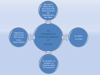 Agir dans le
                      respect de soi,
                    des autres et de
                    l’environnement
                            par
                      l’appropriation
                         des règles




                       Les
 Organiser et
 assumer des       compétences
                                        Se mettre
 rôles sociaux    méthodologiques
                                        en projet
    et des              et
responsabilités
                      sociales




                     Se connaître, se
                       préparer, se
                     préserver, gérer
                      ses ressources
 