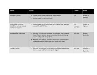 Capaian Langkah P. Jawab Waktu
Penguatan Program  Diskusi Dengan Kepala Sekolah dan Rekan Sejawat
 Diskusi dengan Pengurus LAS Fisika
CPG Minggu IV
Agustus
Pembentukan Tim KEJAR
FISIKA& Pembahasan strategi
pelaksanaan program
 Diskusi dengan Pengurus LAS Fisika dan Pengurus kelas yang akan
menjadi Tim KEJAR FISIKA
CGP
LAS FISIKA
Minggu IV
Agustus
Mendata Minat Fisika siswa  Meminta Tim LAS Fisika melakukan survei kepada siswa mengenai
Materi Fisika, Praktikum yang mereka sukai, dan kesulitan yang
mereka hadapi Ketika belajar Fisika.
 Meminta Tim LAS Fisika berdiskusi dengan guru Fisika mengenai
tingkat pemahaman materi Fisika yang dimiliki oleh siswa.
LAS Fisika Minggu I
September
Publikasi Program  Meminta Tim LAS Fisika menyampaikan hasil diskusi kepada siswa
lainnya dengan publikasi melalui poster digital
LAS Fisika MINGGU III
September
 