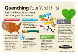 QuenchingYourYardThirst
2/3 of the country was
in drought in 2012, the
most ever recorded.1
36 states anticipate
local, regional or
statewide water
shortages, even
under non-drought
conditions.2
Sources: 1
NOAA, 2,3,4
EPA, 5
BLS
TRENDING HOTTER
WASTING TIME
& ENERGY
A WATER-
EFFICIENT
SOLUTION
People spend on
average 73 hours
a year maintaining
their lawns5
—
watering being a
main focus of time
and energy.
Pennington® Smart Seed®
stays green for up to
three weeks without
water and requires
30% less water year after
year versus ordinary seed.
By utilizing seed that
requires less water,
lawns are more resilient
and easier to maintain.
Be in the know about water
and your yard this season
AUG
OCT
JUN
APR
FEB
MAR
MAY
JUL
WATERING AT HOME
Depending on region,
homeowners use
between 30%-70% of
theirwateroutdoors.3
1
2 of the water we
use outdoors
is wasted due to
inefficient watering
methods (evaporation,
wind, runoff, plant
types).4
 