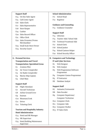 Module 1 Page 14
Support Staff
E14 On-line Sales Agent
E15 Call Center Agent
E16 Sales Clerk
E17 Sales Representative
E18 Store Keeper
E19 Cashier
E20 Sales Record Officer
E21 Office Clerk
E22 Sales Promoter/Promo
Merchandiser
E23 Small Scale Store Owner
E24 Security Guard
School Administration
F11 School Head
F12 Registrar
Guidance and Counseling
F13 Guidance Counselor
Support Staff
F14 Librarian
F15 Teacher Aide/ School Aide
F16 Technical-Vocational Aide
F17 School Clerk
F18 School Janitor
F19 School Canteen Helper
F20 School Security Officer
G. Personal Services
Transportation and Travel
Transportation: Specialized Areas
G1 Aviation-Pilot
G2 Air Tower Comptroller
G3 Air-Radio Comptroller
G4 Marine Ship Captain
G5 Chief Mate
Support Staff
G6 Flight Attendant
G7 Aircraft Technician
G8 Airline Ground Crew
G9 Seaman
G10 Messman/Cook
G11 Driver
G12 Ticketing Clerk
Tourism and Hospitality Industry
Hotel Administration
G13 Hotel and HR Manager
G14 HR Supervisor
G15 Hotel/Building Maintenance
Supervisor
H. Computers and Technology
IT and Cyber Services
H1 Web Designer
H2 Web Analyst
H3 Web Programmer/Software
Programmer
H4 Computer Games Programmer
H5 IT Instructor
H6 Database Analyst
Support Staff
H7 Animator/Cartooonist
H8 Data Encoder
H9 Computer Repairman/
Computer Technician
H10 Computer Clerk
H11 Computer Aide
H12 Computer Drafter
H13 IT Sales Clerk
 