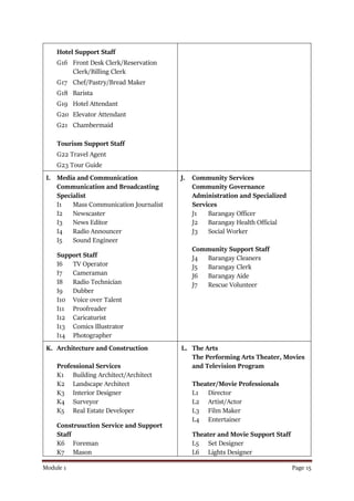Module 1 Page 15
Hotel Support Staff
G16 Front Desk Clerk/Reservation
Clerk/Billing Clerk
G17 Chef/Pastry/Bread Maker
G18 Barista
G19 Hotel Attendant
G20 Elevator Attendant
G21 Chambermaid
Tourism Support Staff
G22 Travel Agent
G23 Tour Guide
I. Media and Communication
Communication and Broadcasting
Specialist
I1 Mass Communication Journalist
I2 Newscaster
I3 News Editor
I4 Radio Announcer
I5 Sound Engineer
Support Staff
I6 TV Operator
I7 Cameraman
I8 Radio Technician
I9 Dubber
I10 Voice over Talent
I11 Proofreader
I12 Caricaturist
I13 Comics Illustrator
I14 Photographer
J. Community Services
Community Governance
Administration and Specialized
Services
J1 Barangay Officer
J2 Barangay Health Official
J3 Social Worker
Community Support Staff
J4 Barangay Cleaners
J5 Barangay Clerk
J6 Barangay Aide
J7 Rescue Volunteer
K. Architecture and Construction
Professional Services
K1 Building Architect/Architect
K2 Landscape Architect
K3 Interior Designer
K4 Surveyor
K5 Real Estate Developer
Construuction Service and Support
Staff
K6 Foreman
K7 Mason
L. The Arts
The Performing Arts Theater, Movies
and Television Program
Theater/Movie Professionals
L1 Director
L2 Artist/Actor
L3 Film Maker
L4 Entertainer
Theater and Movie Support Staff
L5 Set Designer
L6 Lights Designer
 