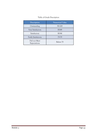 Module 3 Page 43
Table of Grade Description
Description Numerical Value
Outstanding 90-100
Very Satisfactory 85-89
Satisfactory 80-84
Fairly Satisfactory 75-79
Did not Meet
Expectations
Below 75
 