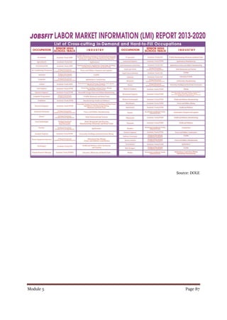 Module 5 Page 87
Source: DOLE
 