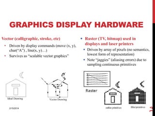 GRAPHICS DISPLAY HARDWARE
• Driven by display commands (move (x, y),
char(“A”) , line(x, y)…)
• Survives as “scalable vector graphics”

2/15/2014

 Raster (TV, bitmap) used in

displays and laser printers
 Driven by array of pixels (no semantics,
lowest form of representation)
 Note “jaggies” (aliasing errors) due to
sampling continuous primitives

13

Vector (calligraphic, stroke, etc)

 