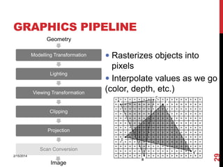 GRAPHICS PIPELINE
Geometry
Modelling Transformation

Lighting

Viewing Transformation

 Rasterizes objects into
pixels

 Interpolate values as we go
(color, depth, etc.)

Clipping

Projection

2/15/2014

Image

29

Scan Conversion

 