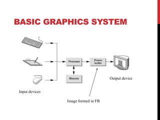 BASIC GRAPHICS SYSTEM

Output device
Input devices
Image formed in FB

 
