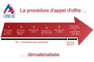 La procédure d'appel d'offre ...
AO : consultation des entreprises Analyse
des plis
… dématérialisée
 