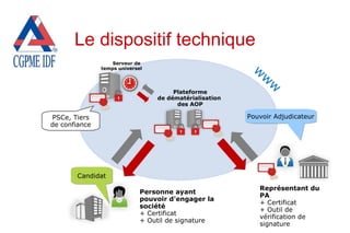 CandidatCandidat
Personne ayant
pouvoir d'engager la
société
+ Certificat
+ Outil de signature
Représentant du
PA
+ Certificat
+ Outil de
vérification de
signature
w
w
w
Pouvoir AdjudicateurPouvoir Adjudicateur
Serveur de
temps universel
PSCe, Tiers
de confiance
Plateforme
de dématérialisation
des AOP
Le dispositif technique
 