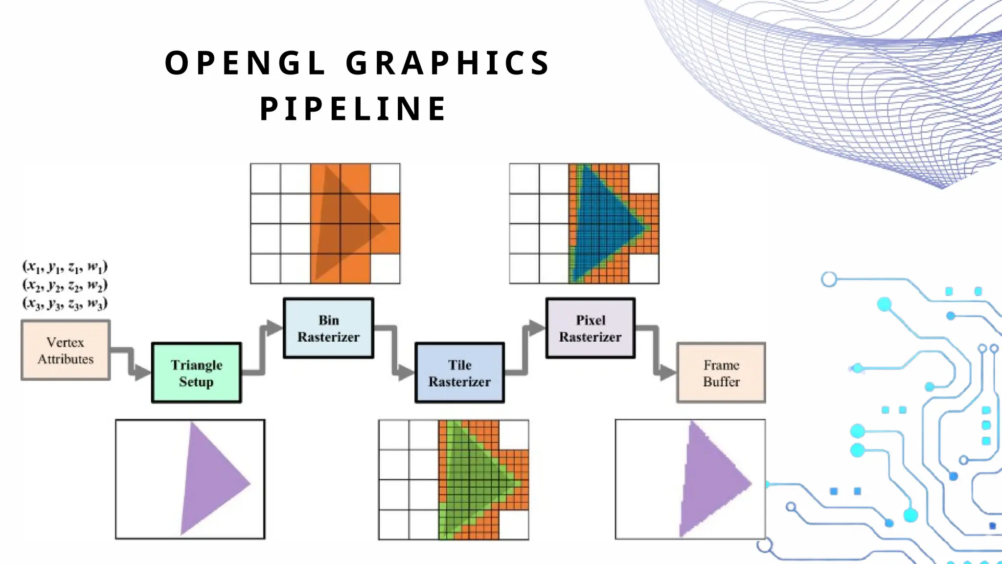 O P E N G L G R A P H I C S
P I P E L I N E
 