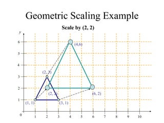 Geometric Scaling Example
y
0 1
1
2
2
3 4 5 6 7 8 9 10
3
4
5
6
(1, 1) (3, 1)
(2, 3)
(2, 2) (6, 2)
(4,6)
Scale by (2, 2)
 