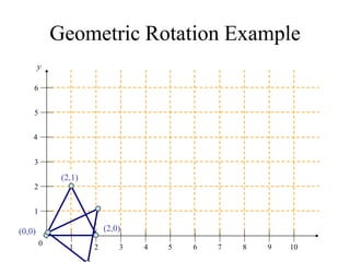 Geometric Rotation Example
y
0 1
1
2
2
3 4 5 6 7 8 9 10
3
4
5
6
(0,0) (2,0)
(2,1)
 