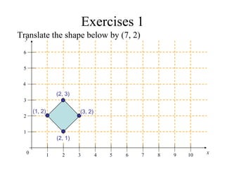 Exercises 1
x
y
0 1
1
2
2
3 4 5 6 7 8 9 10
3
4
5
6
(2, 3)
(3, 2)
(1, 2)
(2, 1)
Translate the shape below by (7, 2)
 