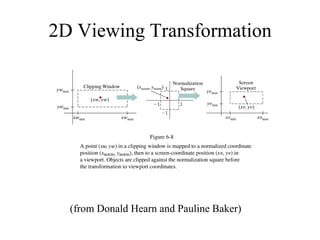 (from Donald Hearn and Pauline Baker)
2D Viewing Transformation
 