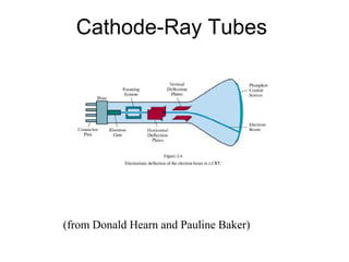 Cathode-Ray Tubes
(from Donald Hearn and Pauline Baker)
 