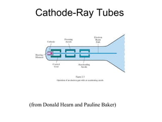 Cathode-Ray Tubes
(from Donald Hearn and Pauline Baker)
 