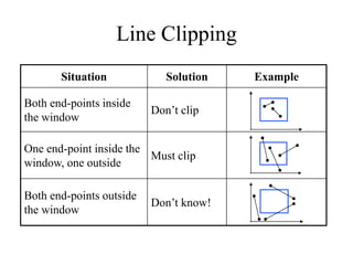 Line Clipping
Situation Solution Example
Both end-points inside
the window
Don’t clip
One end-point inside the
window, one outside
Must clip
Both end-points outside
the window
Don’t know!
 