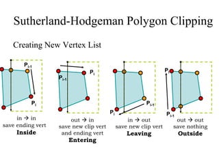 Sutherland-Hodgeman Polygon Clipping
Creating New Vertex List
in  out
save new clip vert
Leaving
out  out
save nothing
Outside
Pi-1
Pi-1
Pi
Pi
out  in
save new clip vert
and ending vert
Entering
Pi
Pi-1
in  in
save ending vert
Inside
Pi-1
Pi
 