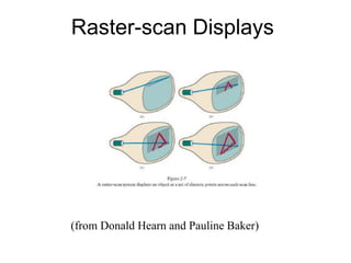 Raster-scan Displays
(from Donald Hearn and Pauline Baker)
 