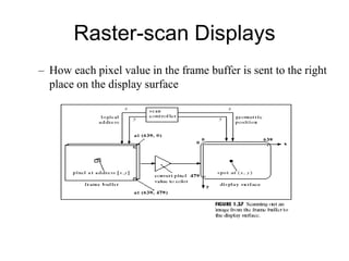 Raster-scan Displays
– How each pixel value in the frame buffer is sent to the right
place on the display surface
 