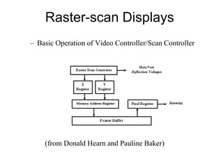 Raster-scan Displays
– Basic Operation of Video Controller/Scan Controller
(from Donald Hearn and Pauline Baker)
 