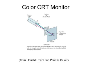 Color CRT Monitor
(from Donald Hearn and Pauline Baker)
 