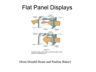 Flat Panel Displays
(from Donald Hearn and Pauline Baker)
 