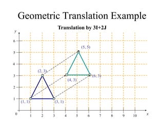 Geometric Translation Example
y
x
0 1
1
2
2
3 4 5 6 7 8 9 10
3
4
5
6
(1, 1) (3, 1)
(2, 3)
Translation by 3I+2J
(4, 3)
(5, 5)
(6, 3)
 