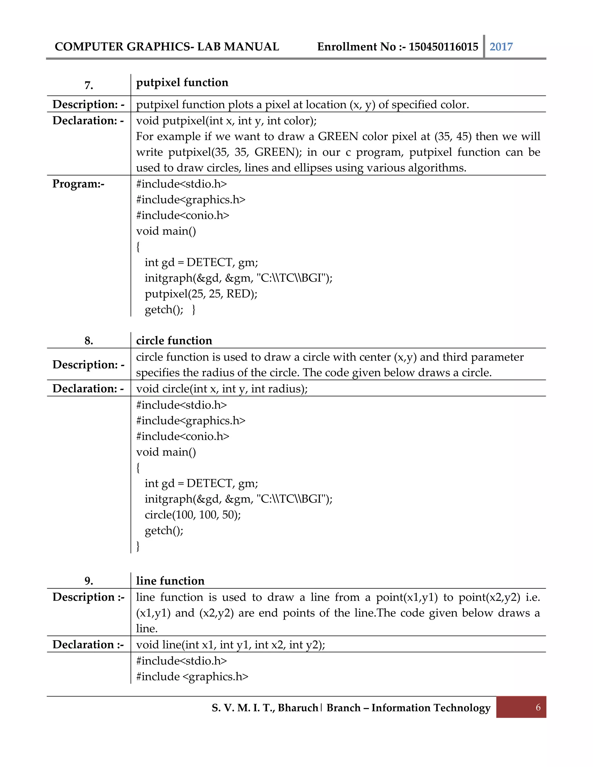 COMPUTER GRAPHICS- LAB MANUAL Enrollment No :- 150450116015 2017
S. V. M. I. T., Bharuch| Branch – Information Technology 6
7. putpixel function
Description: - putpixel function plots a pixel at location (x, y) of specified color.
Declaration: - void putpixel(int x, int y, int color);
For example if we want to draw a GREEN color pixel at (35, 45) then we will
write putpixel(35, 35, GREEN); in our c program, putpixel function can be
used to draw circles, lines and ellipses using various algorithms.
Program:- #include<stdio.h>
#include<graphics.h>
#include<conio.h>
void main()
{
int gd = DETECT, gm;
initgraph(&gd, &gm, "C:TCBGI");
putpixel(25, 25, RED);
getch(); }
8. circle function
Description: -
circle function is used to draw a circle with center (x,y) and third parameter
specifies the radius of the circle. The code given below draws a circle.
Declaration: - void circle(int x, int y, int radius);
#include<stdio.h>
#include<graphics.h>
#include<conio.h>
void main()
{
int gd = DETECT, gm;
initgraph(&gd, &gm, "C:TCBGI");
circle(100, 100, 50);
getch();
}
9. line function
Description :- line function is used to draw a line from a point(x1,y1) to point(x2,y2) i.e.
(x1,y1) and (x2,y2) are end points of the line.The code given below draws a
line.
Declaration :- void line(int x1, int y1, int x2, int y2);
#include<stdio.h>
#include <graphics.h>
 